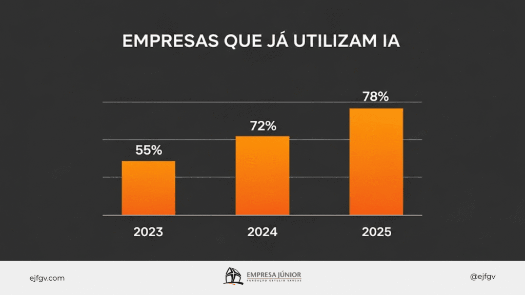 Gráfico com três barras verticais laranjas, que indicam os dados: em 2023, 55% das empresas globais utilizavam IA; 2024, 72%; 2025, 78%