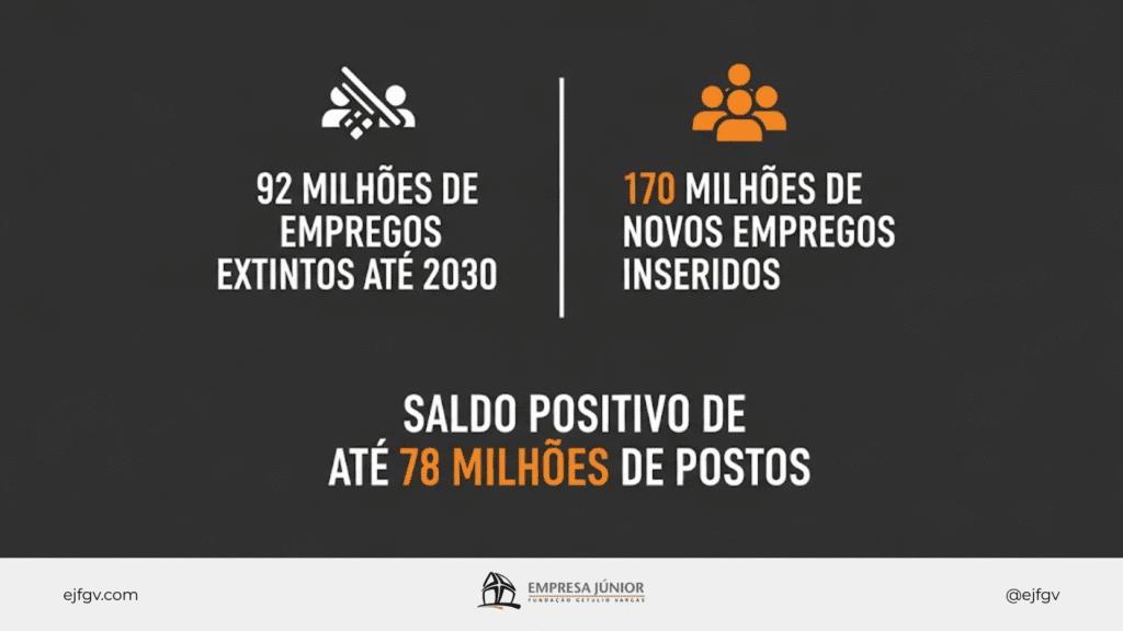 Texto à esquerda diz que 92 milhões de empregos serão destruídos pela inteligência artificial até 2030; à direita, 170 milhões de novos empregos surgirão; enquanto abaixo, saldo positivo de 78 milhões de postos