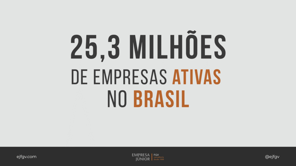 25,3 milhões de empresas ativas no Brasil